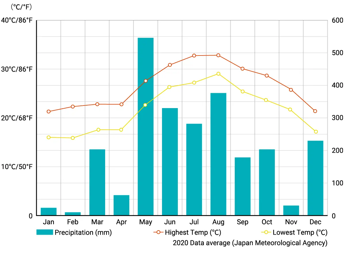 monthly climate guide graph